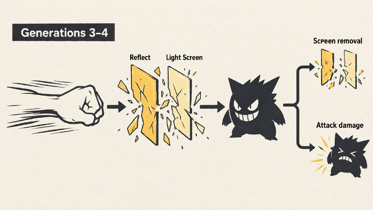 Diagram separating Brick Break’s screen removal from attack damage against a Ghost-type target in Generations 3–4.