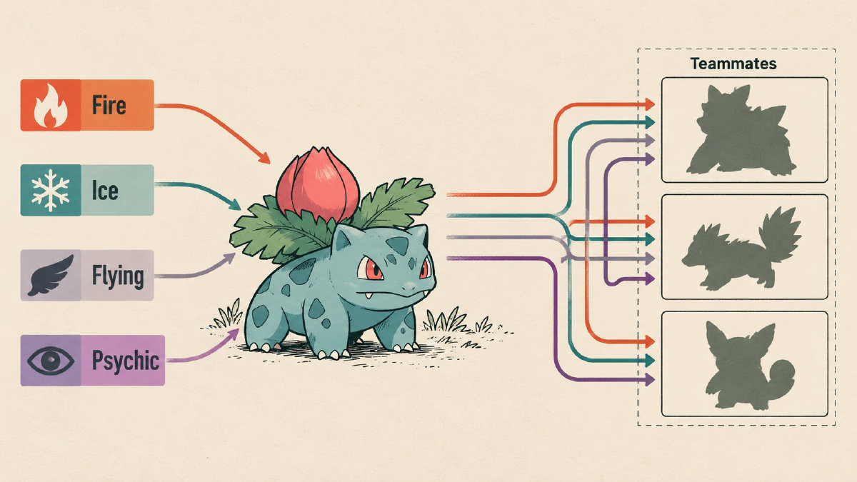 Ivysaur connected to Fire, Ice, Flying and Psychic labels beside three potential teammate positions.