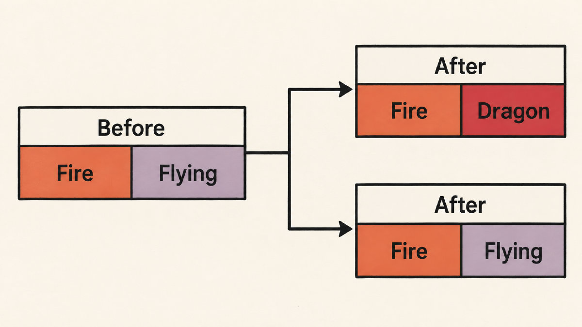 A branching diagram from Fire/Flying to Fire/Dragon or Fire/Flying.